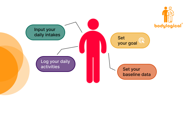 a img of bodylogical platform take inputs and predict on individual level